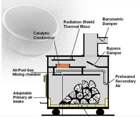 خرید 300 Cpsi حذف VOC کاتالیزور احتراق پایین احتراق کاتالیزور نقطه احتراق برای اجاق چوب تولید آنلاین